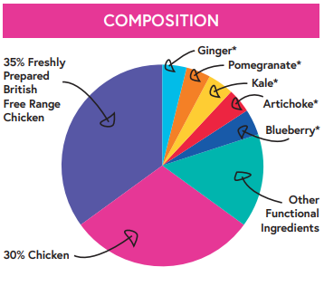 Superfood65 British Free Range Chicken with Ginger, Pomegranate, Kale, Artichoke & Blueberry