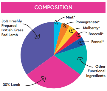 Superfood65 British Grass Fed Lamb with Mint, Pomegrante, Mulberry, Broccoli & Fennel
