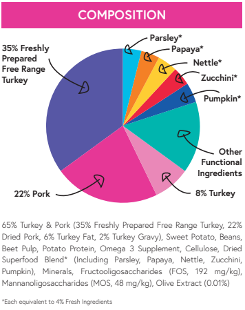 Superfood65 Free Range Turkey with Parsley, Papaya, Nettle, Zucchini & Pumpkin