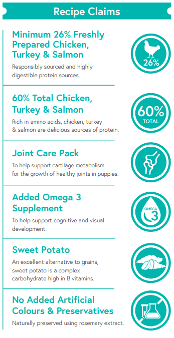 Grain Free Puppy Chicken with Sweet Potato, Carrots & Peas
