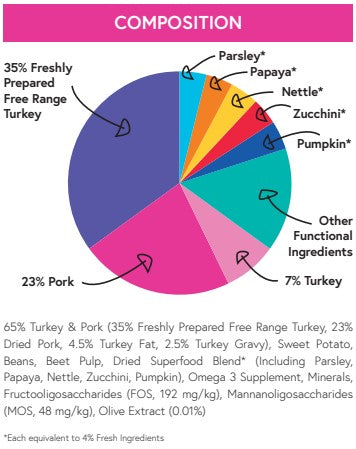 Superfood65 PUPPY Free Range Turkey with Parsley, Papaya, Nettle, Zucchini & Pumpkin