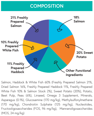 Grain Free Puppy Salmon with Haddock, White Fish, Sweet Potato & Asparagus