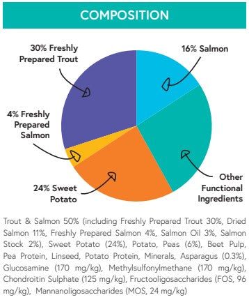 Grain Free Light Trout with Salmon, Sweet Potato & Asparagus