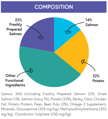 Super Premium Large Breed Puppy Salmon & Potato