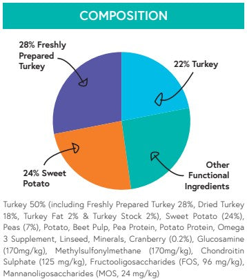 Grain Free Large-Breed Turkey, Sweet Potato & Cranberry