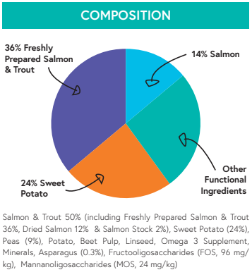 Grain Free Salmon, Trout, Sweet Potato & Asparagus