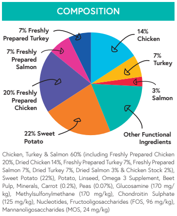 Grain Free Puppy Chicken with Sweet Potato, Carrots & Peas