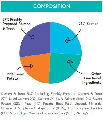 Grain Free Small Breed Salmon with Trout, Sweet Potato & Asparagus