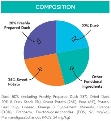 Grain Free Duck, Sweet Potato & Orange