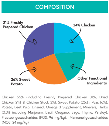 Grain Free Chicken, Sweet Potato & Herbs