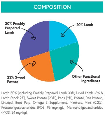Grain Free Lamb, Sweet Potato & Mint