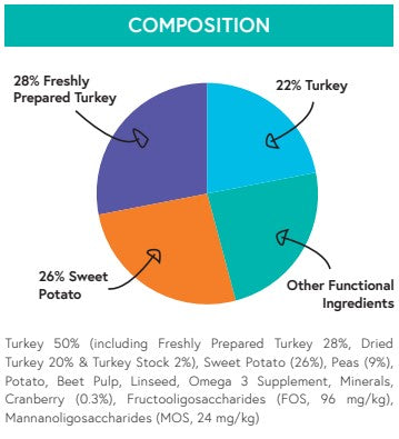 Grain Free Turkey, Sweet Potato & Cranberry