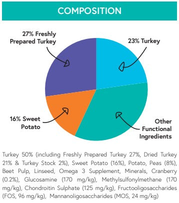 Grain Free Senior Turkey with Sweet Potato & Cranberry
