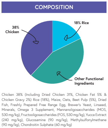 Super Premium Puppy Chicken
