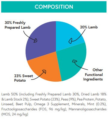 Grain Free Small Breed Lamb with Sweet Potato & Mint