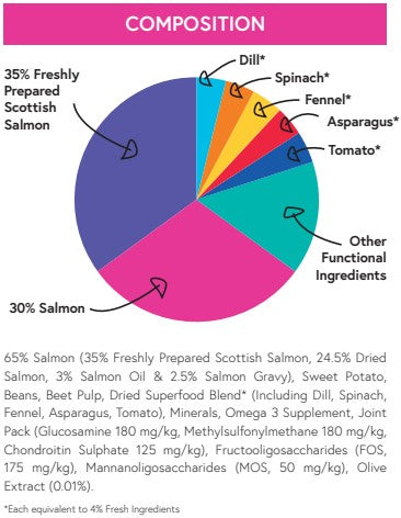 Superfood 65 SENIOR/LIGHT Scottish Salmon with Dill, Spinach, Fennel, Asparagus & Tomato