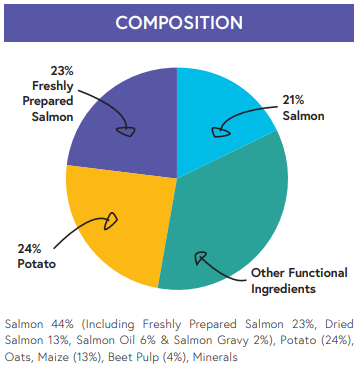 Super Premium Salmon & Potato