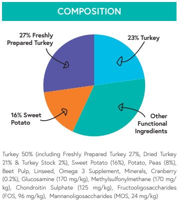 Grain Free Light Turkey with Sweet Potato & Cranberry