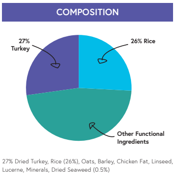 Super Premium Turkey & Rice