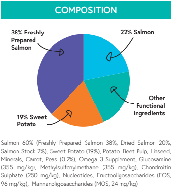Grain Free Large Puppy/Junior Salmon with Sweet Potato & Vegetables