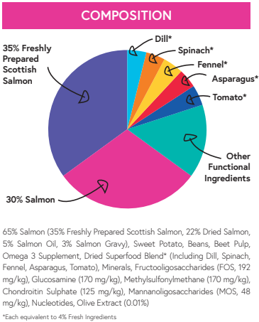 Superfood 65 Puppy Salmon with Dill, Spinach, Fennel, Asparagus & Tomato