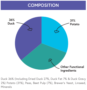 Super Premium Duck & Potato