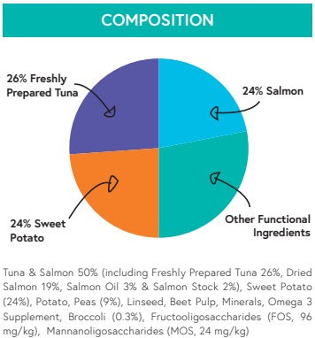 Grain Free Tuna with Sweet Potato & Broccoli